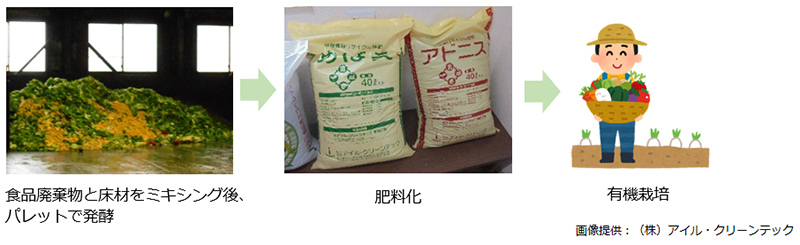 食品廃棄物と床材をミキシング後、パレットで発酵→肥料化→有機栽培