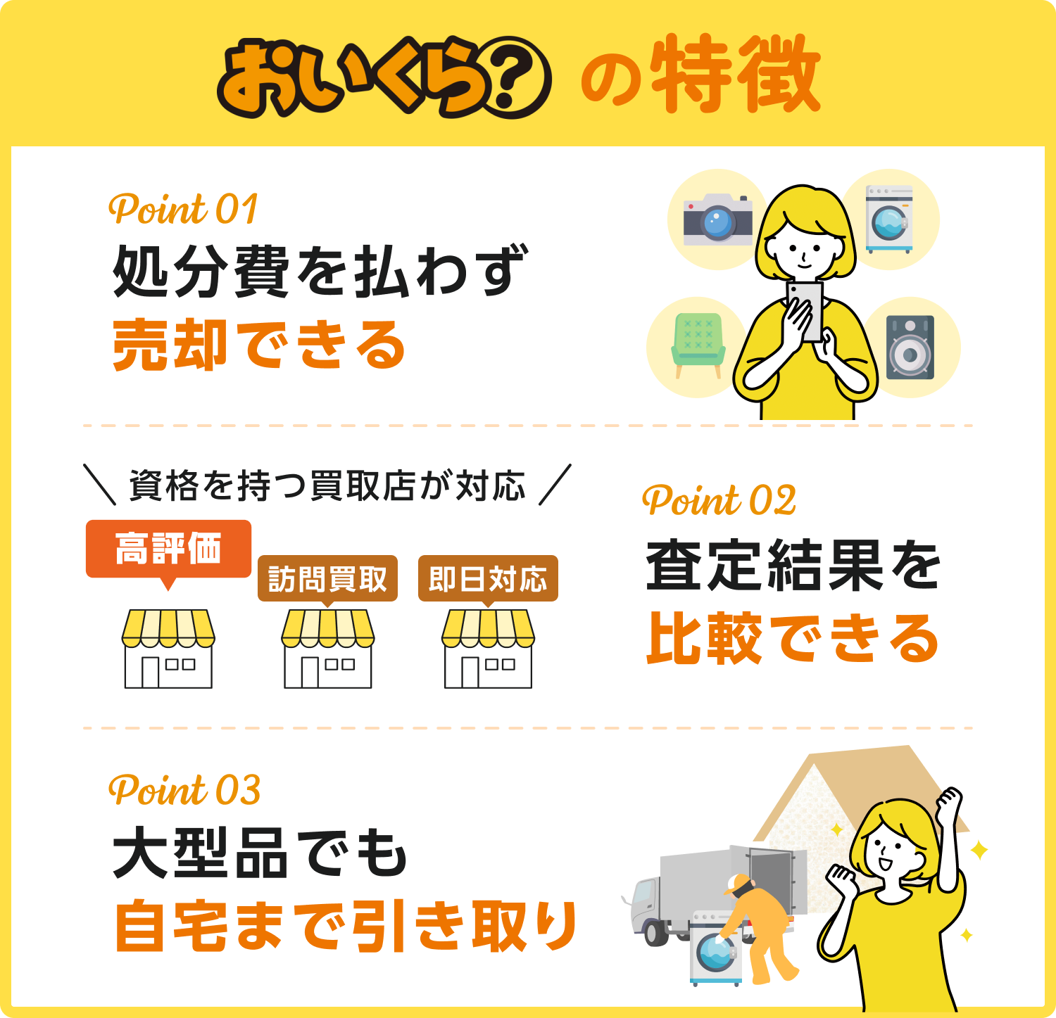 おいくら説明画像：「おいくら」の特徴　Point01 処分費を払わず売却できる　Point02 査定結果を比較できる　Point03 大型品でも自宅まで引き取り
